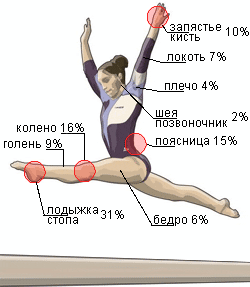 Главное правило для защиты от травм гимнастов и акробатов
