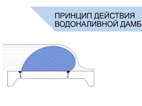 Мобильные водоналивные рукавные противопаводковые дамбы ВРД от наводнений, потопов